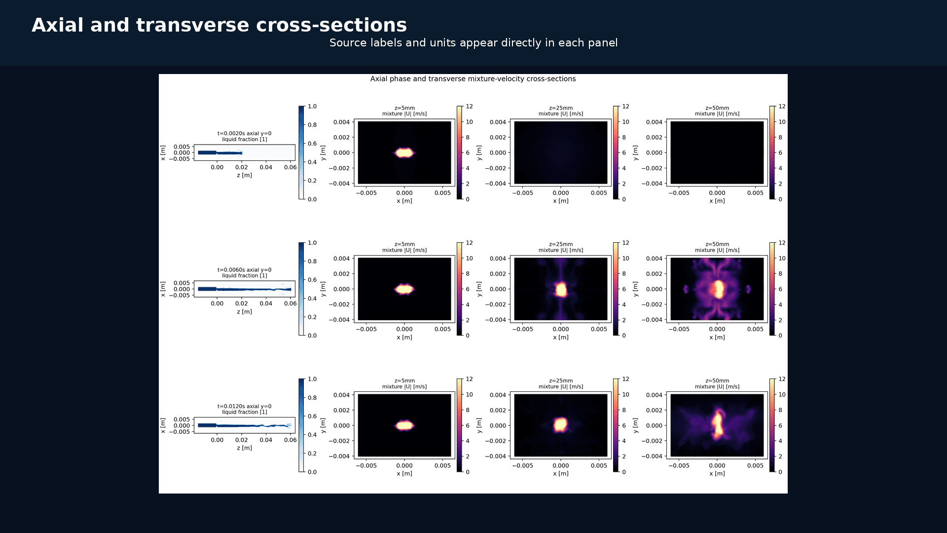 Axial liquid-fraction and transverse mixture-velocity cross-sections at selected times and stations