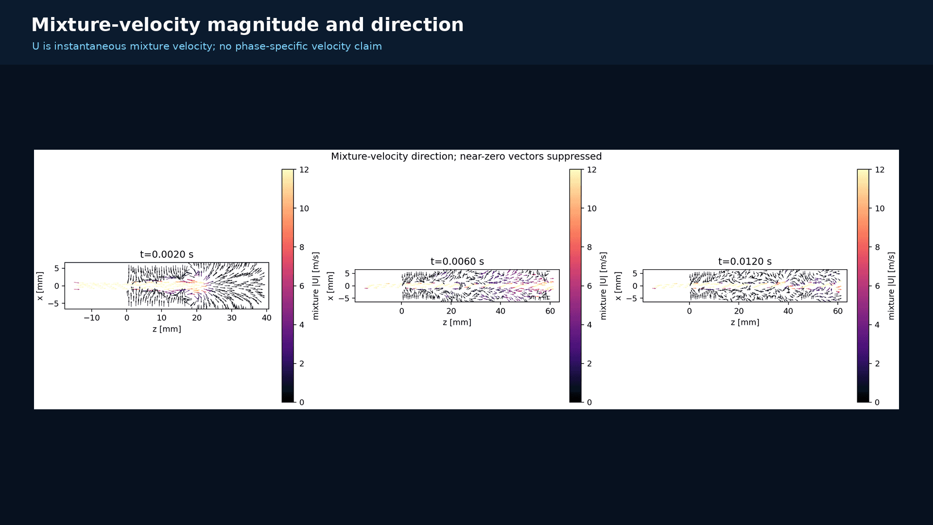 External OpenFOAM case mixture-velocity magnitude and direction figure