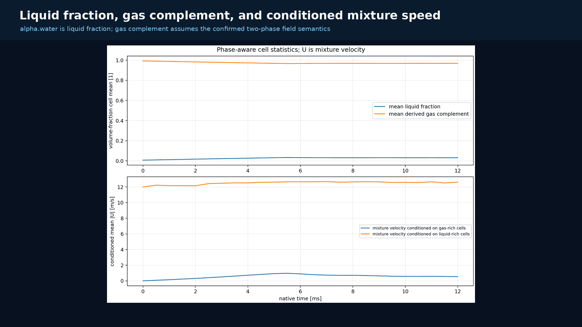 Liquid fraction, derived gas complement, and phase-conditioned mixture-speed summaries over native time
