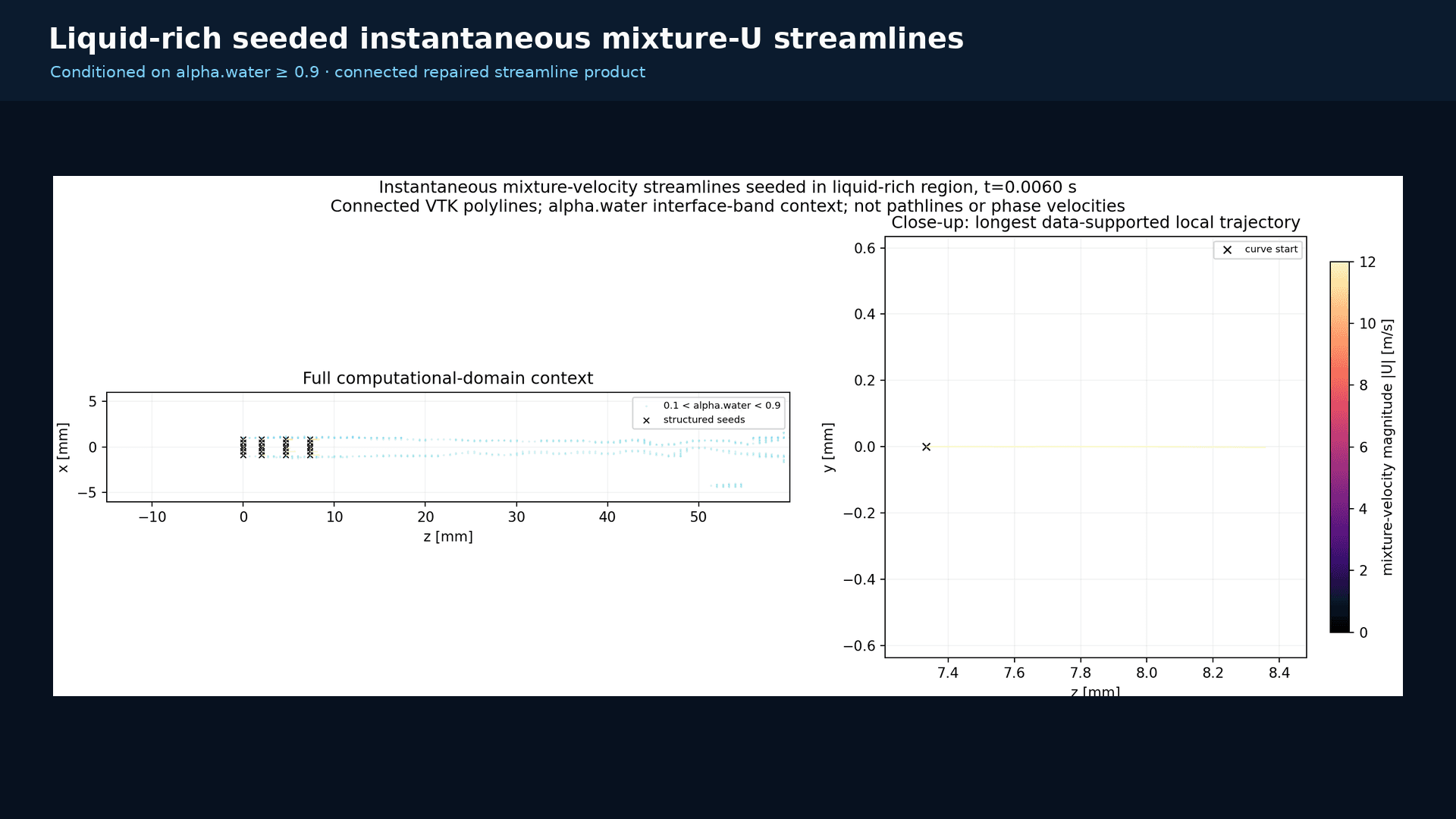 Connected instantaneous mixture-velocity streamlines seeded in a liquid-rich region