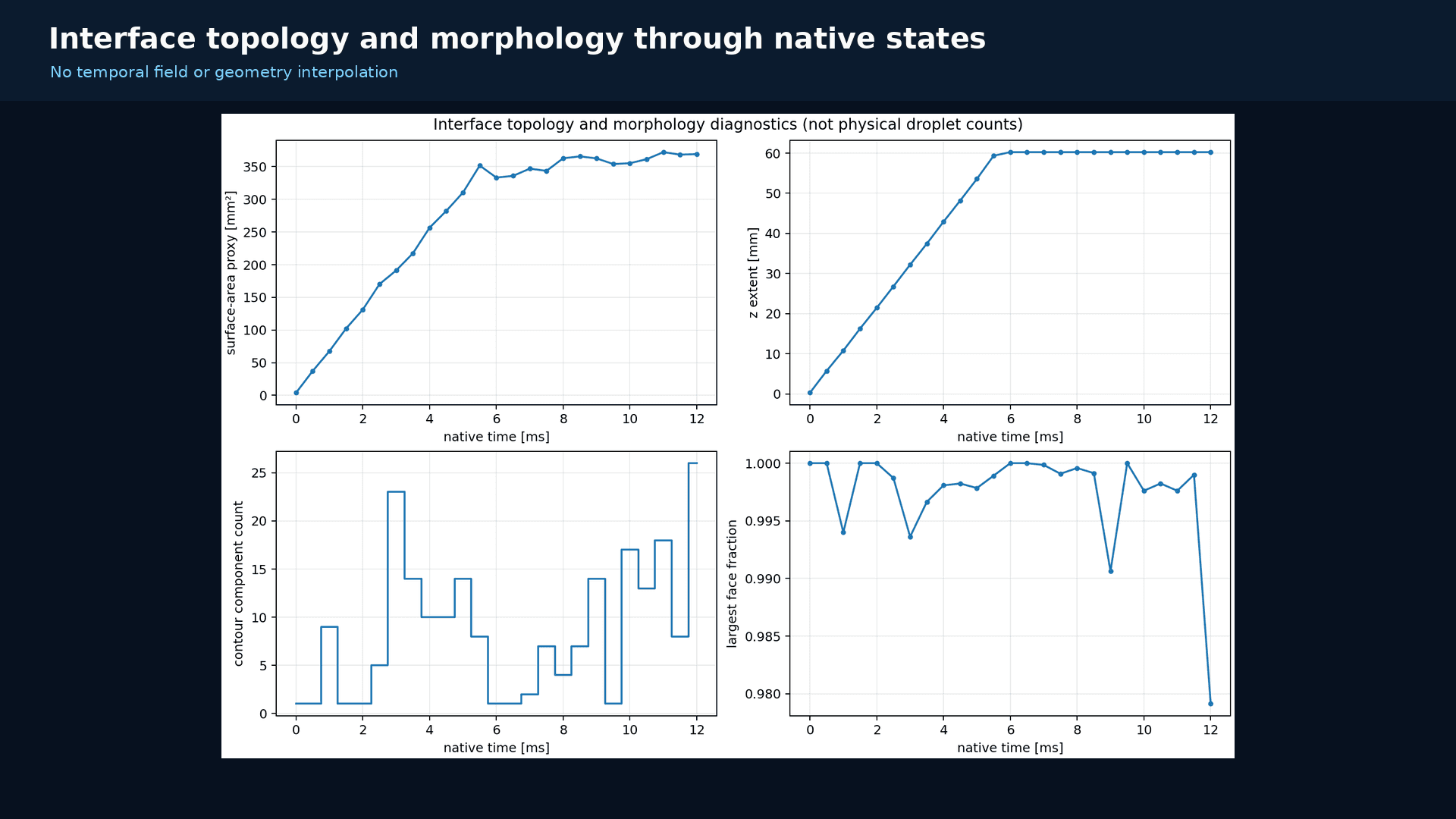 Interface surface-area proxy, axial extent, component count, and largest-face fraction over 25 native states